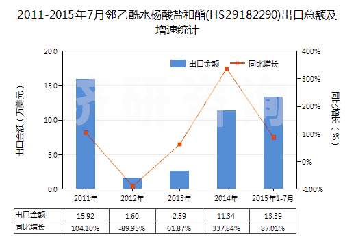 2011-2015年7月鄰乙酰水楊酸鹽和酯(HS29182290)出口總額及增速統計